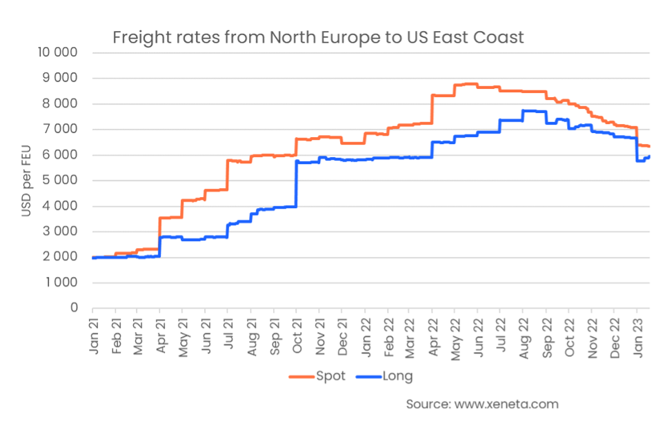 Weekly Container Freight Update Week 03 2023 Freight Rates From North Europe To Us East Coast 